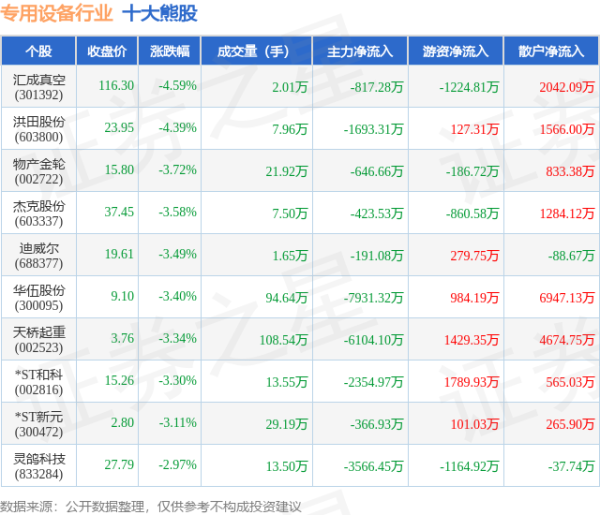 股票配资门户平台社区 5月14日专用设备行业十大熊股一览